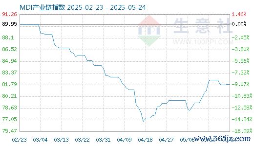 在线配资流程 5月23日MDI产业链情报